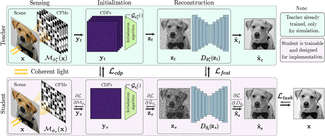 Figure 1 for Single Snapshot Distillation for Phase Coded Mask Design in Phase Retrieval