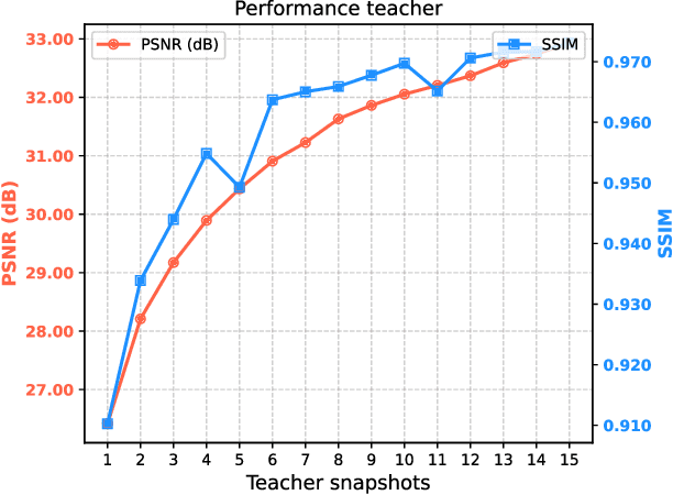 Figure 3 for Single Snapshot Distillation for Phase Coded Mask Design in Phase Retrieval