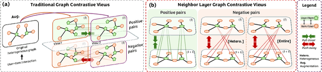 Figure 1 for NLGCL: Naturally Existing Neighbor Layers Graph Contrastive Learning for Recommendation