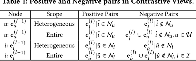 Figure 2 for NLGCL: Naturally Existing Neighbor Layers Graph Contrastive Learning for Recommendation