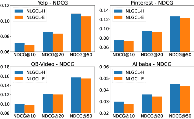 Figure 4 for NLGCL: Naturally Existing Neighbor Layers Graph Contrastive Learning for Recommendation