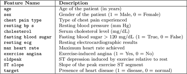 Figure 1 for Heart Disease Prediction: A Comparative Study of Optimisers Performance in Deep Neural Networks