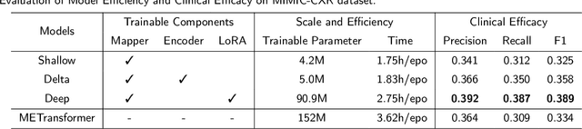 Figure 4 for R2GenGPT: Radiology Report Generation with Frozen LLMs