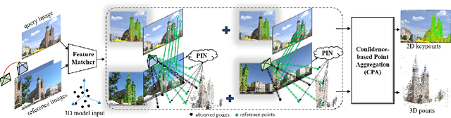 Figure 3 for Learning to Produce Semi-dense Correspondences for Visual Localization