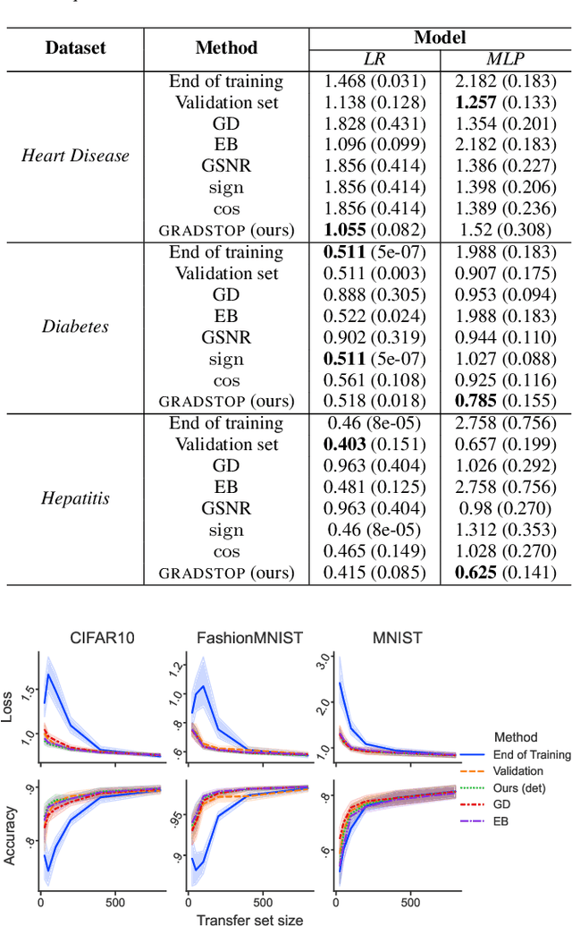 Figure 2 for GRADSTOP: Early Stopping of Gradient Descent via Posterior Sampling