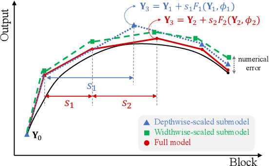 Figure 2 for NeFL: Nested Federated Learning for Heterogeneous Clients