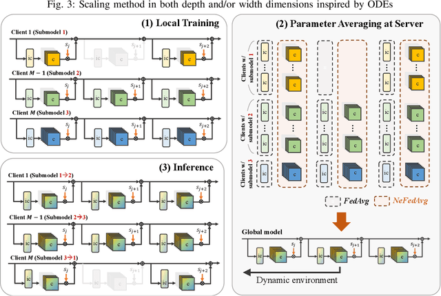 Figure 4 for NeFL: Nested Federated Learning for Heterogeneous Clients
