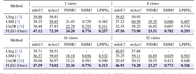 Figure 1 for FLEG: Feed-Forward Language Embedded Gaussian Splatting from Any Views