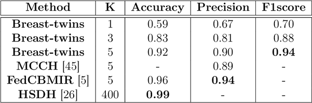 Figure 4 for Siamese Content-based Search Engine for a More Transparent Skin and Breast Cancer Diagnosis through Histological Imaging