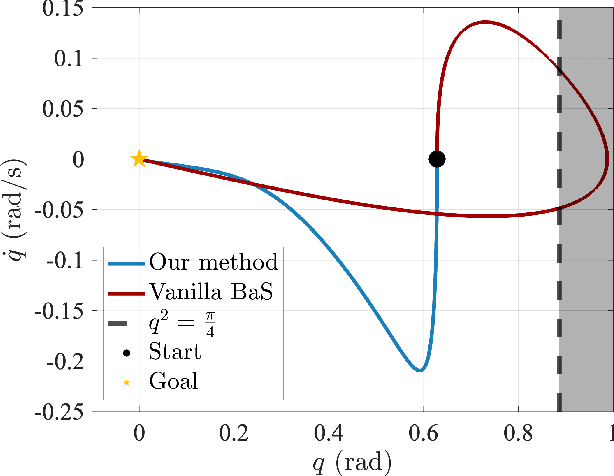 Figure 3 for Safety Embedded Adaptive Control Using Barrier States