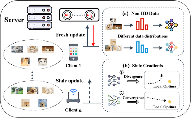 Figure 1 for Take History as a Mirror in Heterogeneous Federated Learning