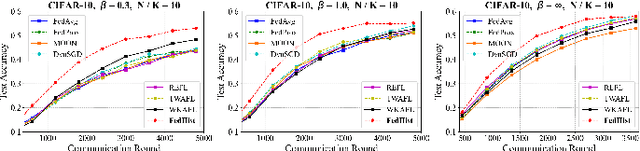 Figure 3 for Take History as a Mirror in Heterogeneous Federated Learning