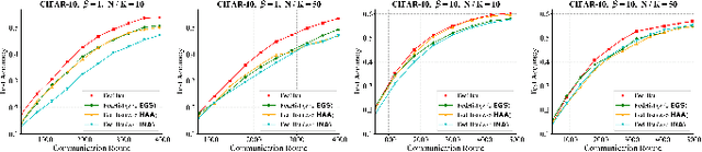 Figure 4 for Take History as a Mirror in Heterogeneous Federated Learning