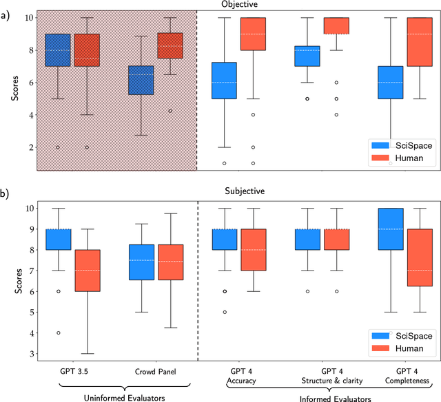 Figure 2 for GPT vs Human for Scientific Reviews: A Dual Source Review on Applications of ChatGPT in Science
