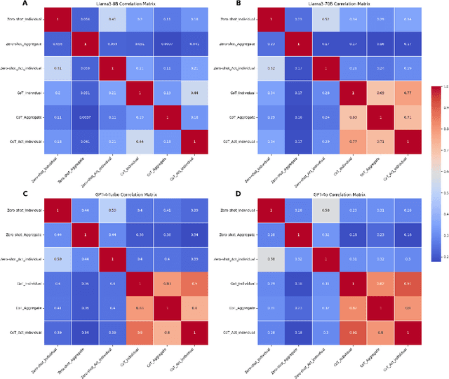 Figure 4 for Large Language Models Assume People are More Rational than We Really are