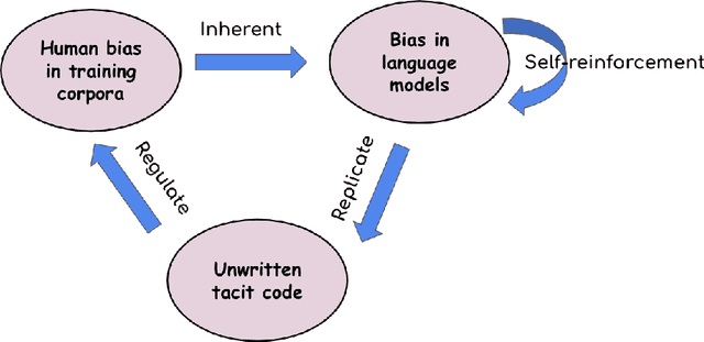 Figure 1 for Language Models Surface the Unwritten Code of Science and Society