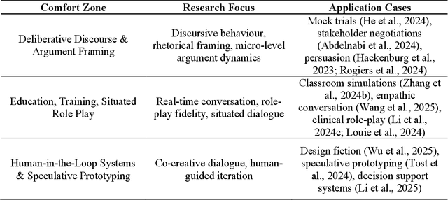Figure 3 for Too Human to Model:The Uncanny Valley of LLMs in Social Simulation -- When Generative Language Agents Misalign with Modelling Principles
