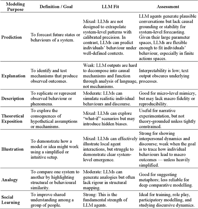 Figure 2 for Too Human to Model:The Uncanny Valley of LLMs in Social Simulation -- When Generative Language Agents Misalign with Modelling Principles