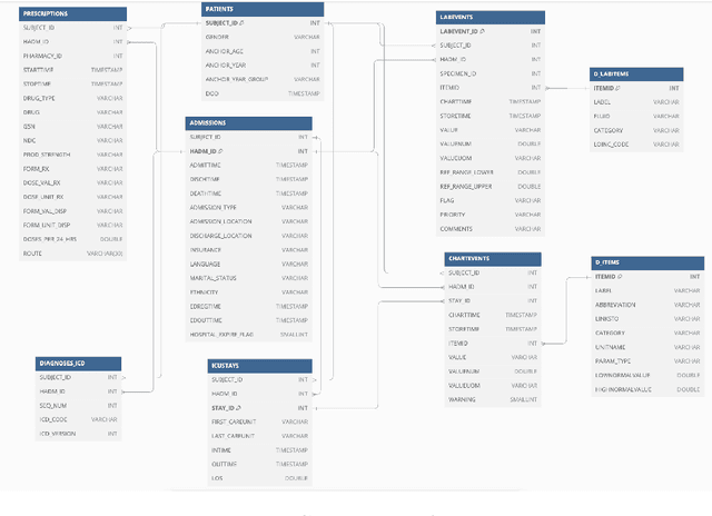 Figure 1 for Predicting Length of Stay in Neurological ICU Patients Using Classical Machine Learning and Neural Network Models: A Benchmark Study on MIMIC-IV