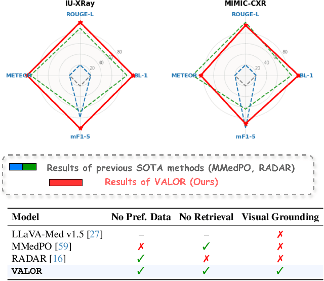 Figure 2 for Visual Alignment of Medical Vision-Language Models for Grounded Radiology Report Generation