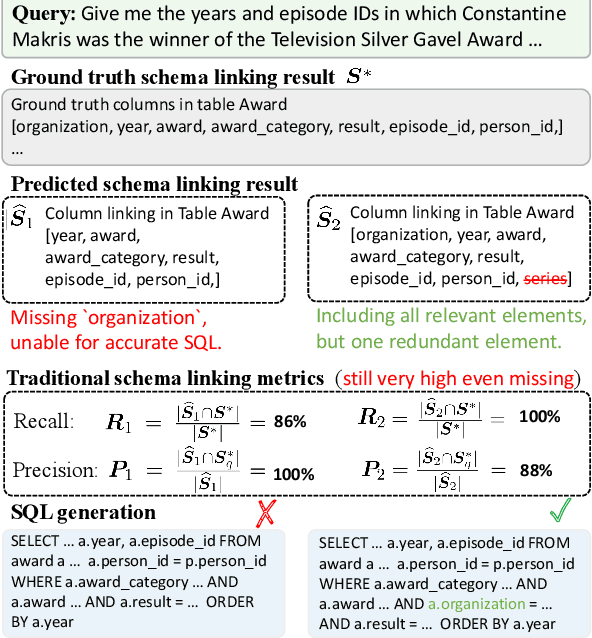 Figure 1 for Knapsack Optimization-based Schema Linking for LLM-based Text-to-SQL Generation