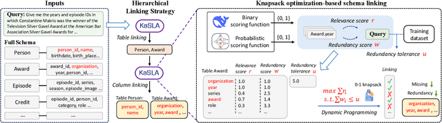 Figure 3 for Knapsack Optimization-based Schema Linking for LLM-based Text-to-SQL Generation