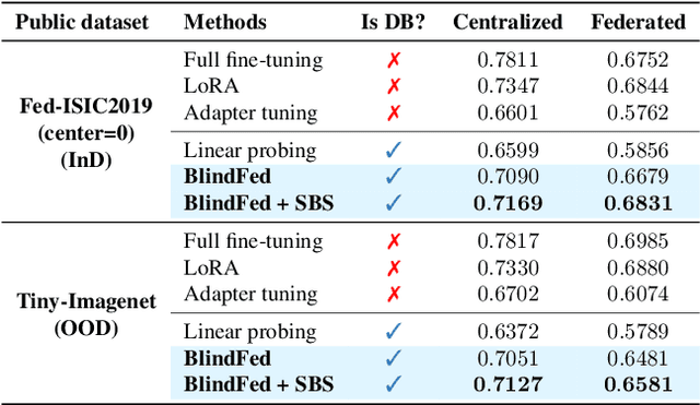 Figure 4 for A Framework for Double-Blind Federated Adaptation of Foundation Models