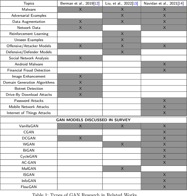 Figure 2 for Generative Adversarial Networks for Malware Detection: a Survey