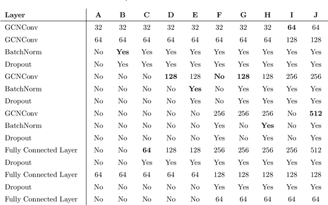 Figure 3 for Evaluating the effects of Data Sparsity on the Link-level Bicycling Volume Estimation: A Graph Convolutional Neural Network Approach