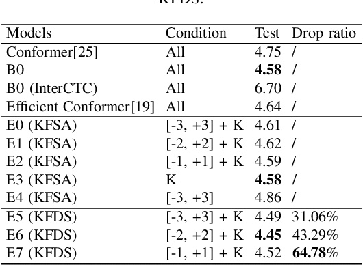 Figure 4 for Key Frame Mechanism For Efficient Conformer Based End-to-end Speech Recognition