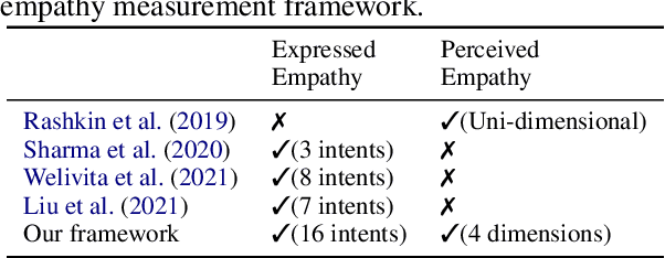 Figure 1 for Multi-dimensional Evaluation of Empathetic Dialog Responses