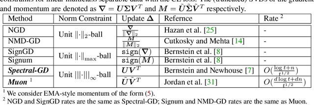 Figure 1 for Implicit Bias of SignGD and Adam on Multiclass Separable Data