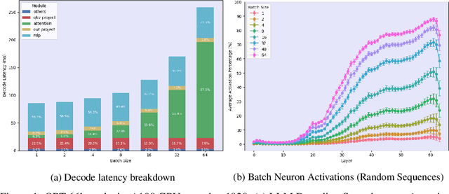 Figure 1 for Polar Sparsity: High Throughput Batched LLM Inferencing with Scalable Contextual Sparsity