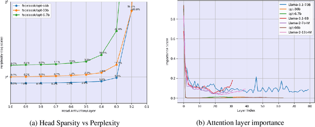 Figure 3 for Polar Sparsity: High Throughput Batched LLM Inferencing with Scalable Contextual Sparsity