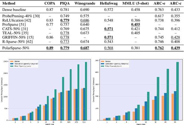 Figure 4 for Polar Sparsity: High Throughput Batched LLM Inferencing with Scalable Contextual Sparsity