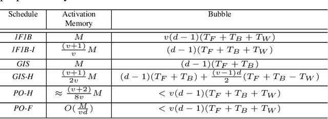 Figure 2 for PipeOffload: Improving Scalability of Pipeline Parallelism with Memory Optimization