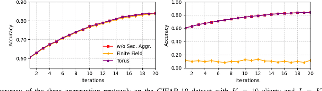 Figure 2 for Perfectly-Private Analog Secure Aggregation in Federated Learning