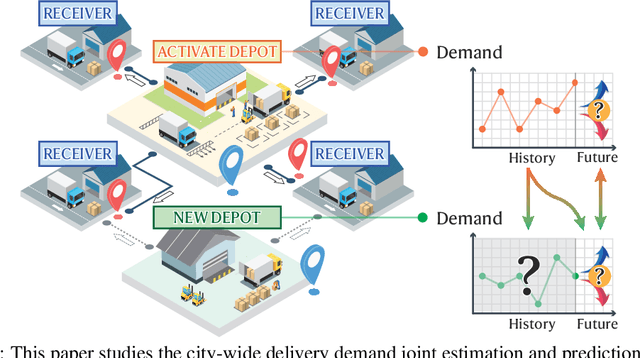 Figure 1 for Joint Estimation and Prediction of City-wide Delivery Demand: A Large Language Model Empowered Graph-based Learning Approach