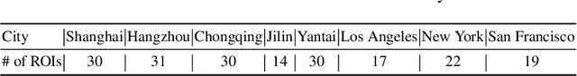 Figure 4 for Joint Estimation and Prediction of City-wide Delivery Demand: A Large Language Model Empowered Graph-based Learning Approach