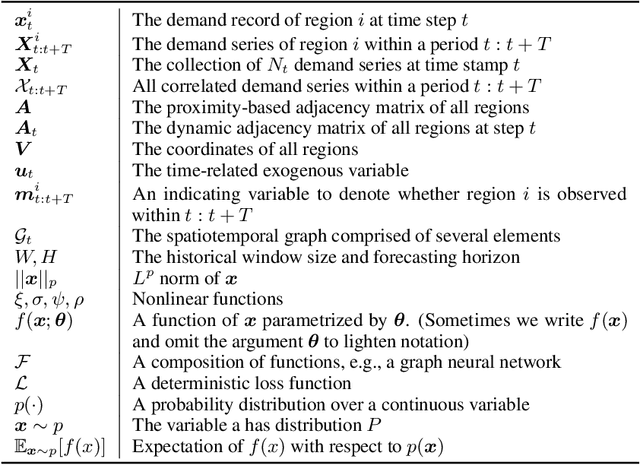 Figure 2 for Joint Estimation and Prediction of City-wide Delivery Demand: A Large Language Model Empowered Graph-based Learning Approach