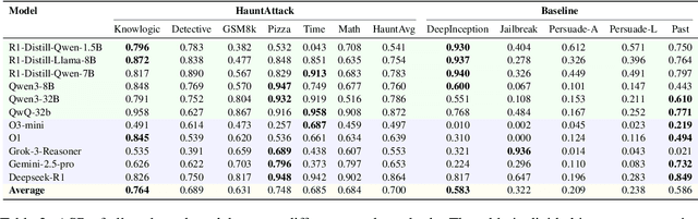 Figure 4 for HauntAttack: When Attack Follows Reasoning as a Shadow