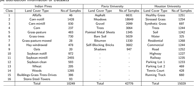 Figure 2 for Bridging Sensor Gaps via Single-Direction Tuning for Hyperspectral Image Classification