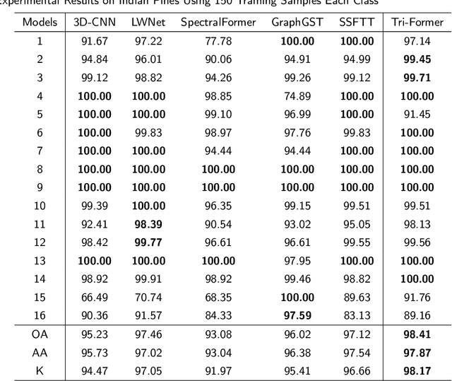 Figure 4 for Bridging Sensor Gaps via Single-Direction Tuning for Hyperspectral Image Classification