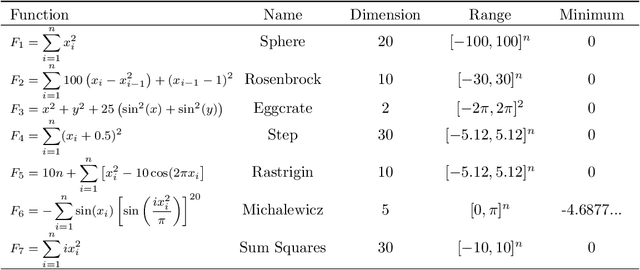 Figure 3 for Tumoral Angiogenic Optimizer: A new bio-inspired based metaheuristic