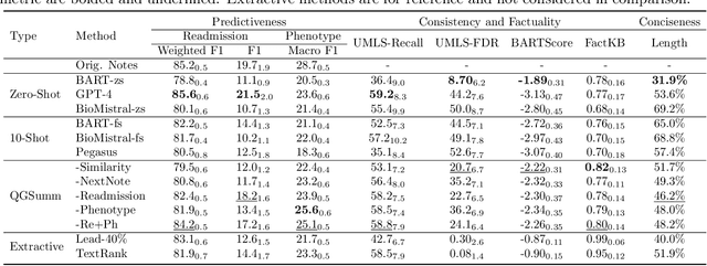 Figure 2 for Query-Guided Self-Supervised Summarization of Nursing Notes