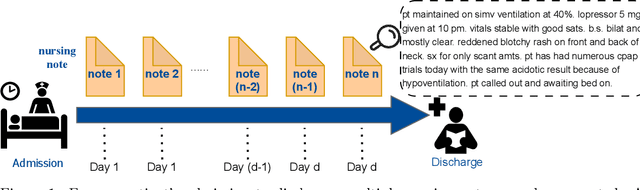 Figure 1 for Query-Guided Self-Supervised Summarization of Nursing Notes