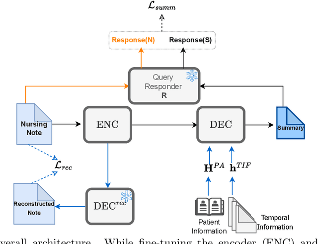 Figure 3 for Query-Guided Self-Supervised Summarization of Nursing Notes