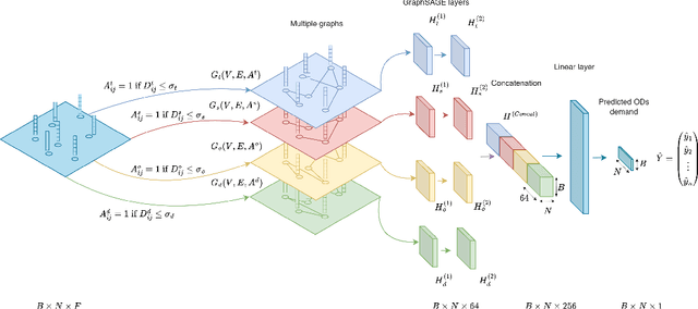 Figure 3 for Large-Scale Demand Prediction in Urban Rail using Multi-Graph Inductive Representation Learning