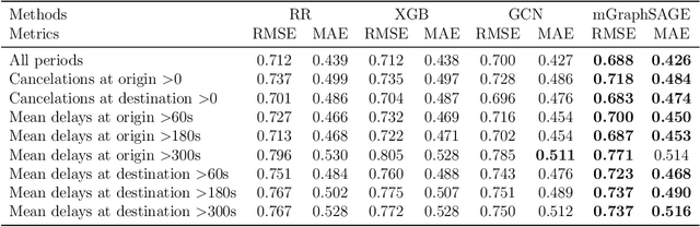 Figure 4 for Large-Scale Demand Prediction in Urban Rail using Multi-Graph Inductive Representation Learning