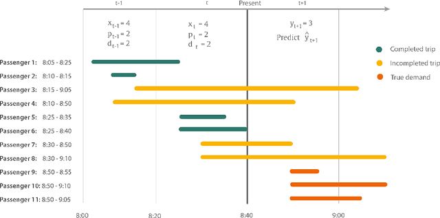 Figure 1 for Large-Scale Demand Prediction in Urban Rail using Multi-Graph Inductive Representation Learning